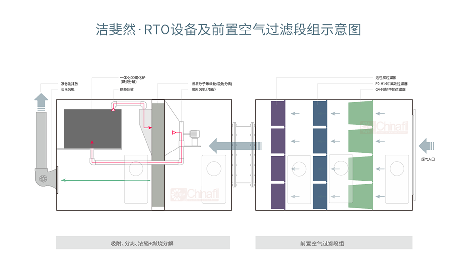 RTO空气过滤器方案 RTO空气过滤器方案